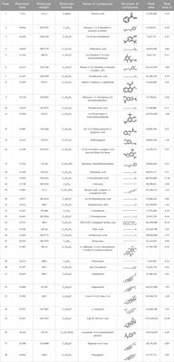 Phytochemical analysis, identification of bioactive compounds using GC-MS, in vitro and in silico hypoglycemic potential, in vitro antioxidant potential, and in silico ADME analysis of Chlorophytum comosum root and leaf